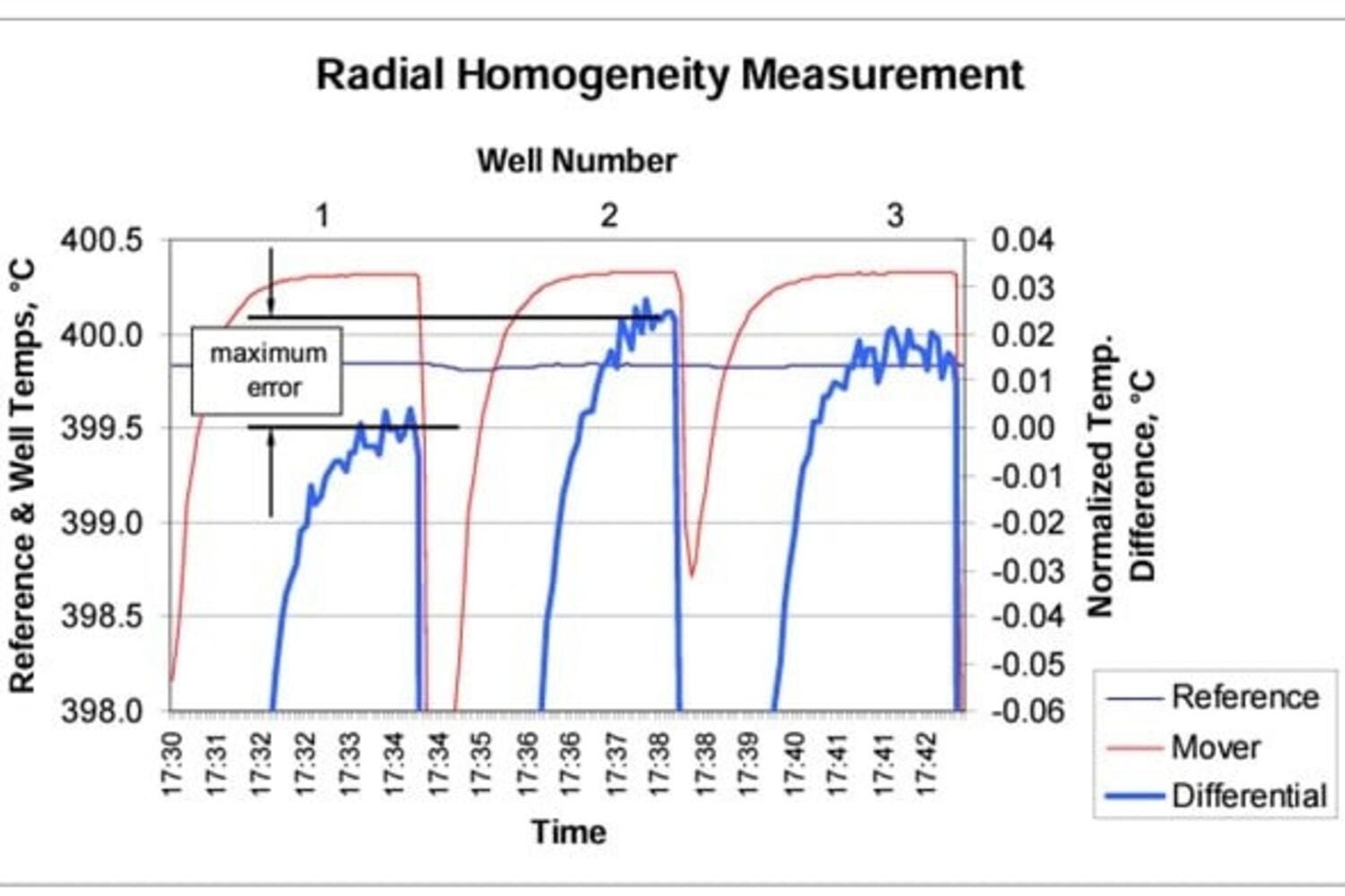 The reference well thermometer (“Reference”) is compared to a second thermometer (“Mover”) which is moved from well to well to measure relative temperatures.